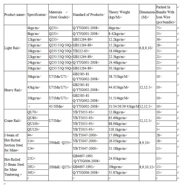Building Material U Beam Steel OEM Accepted With SGS BV The Third Inspection