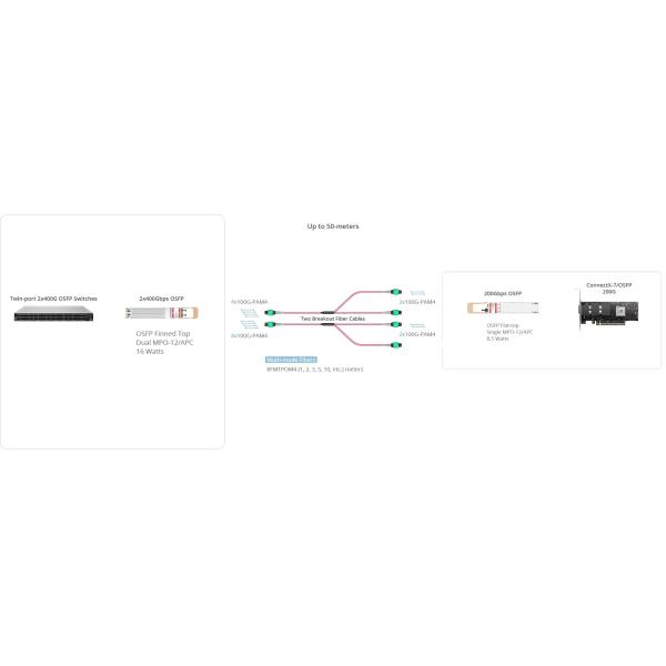 High-Speed Data Center 800G OSFP Optical Transceiver Module InfiniBand NDR Ethernet Optical Module