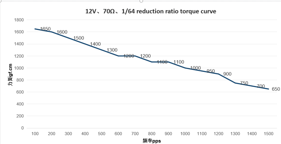 24BYJ48-818 24V High Temperature Resistance Low Noise Anti-interference Stepper Motor with 5.625°/64 Step Angle