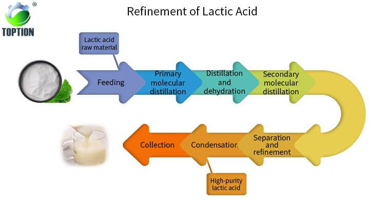 refinement of lactic acid