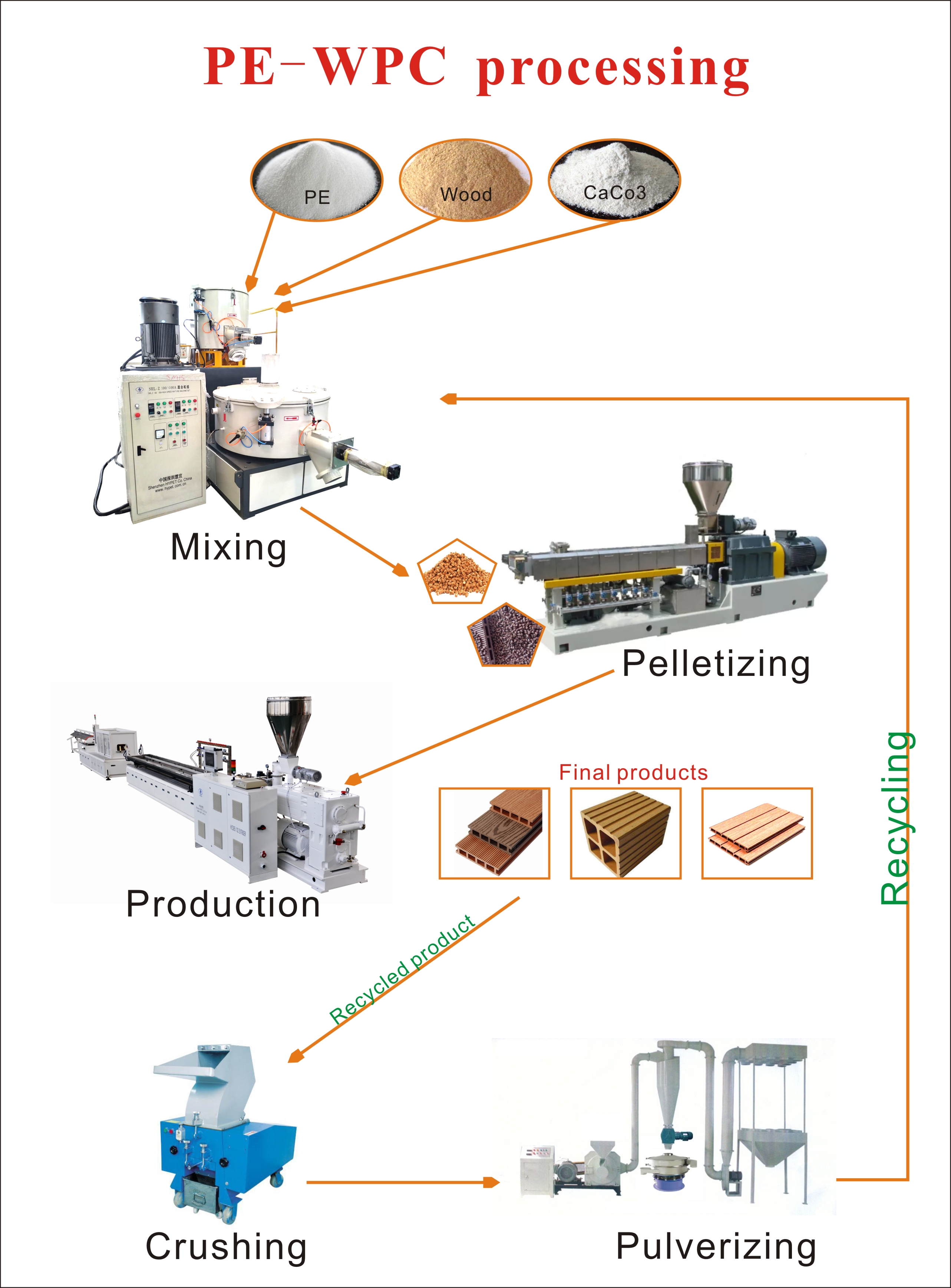 Shenzhen HYPET One Step PE WPC Decking Making Extrusion Machine Line , WPC Co Extrusion Production Line Manufacturer