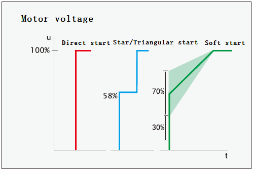 Bypass AC Motor Electronic Soft Starter Space Saving With Small Housing Design