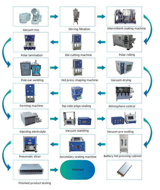 Lithium Ion Battery Continuous Roll To Roll Film Coating Machines