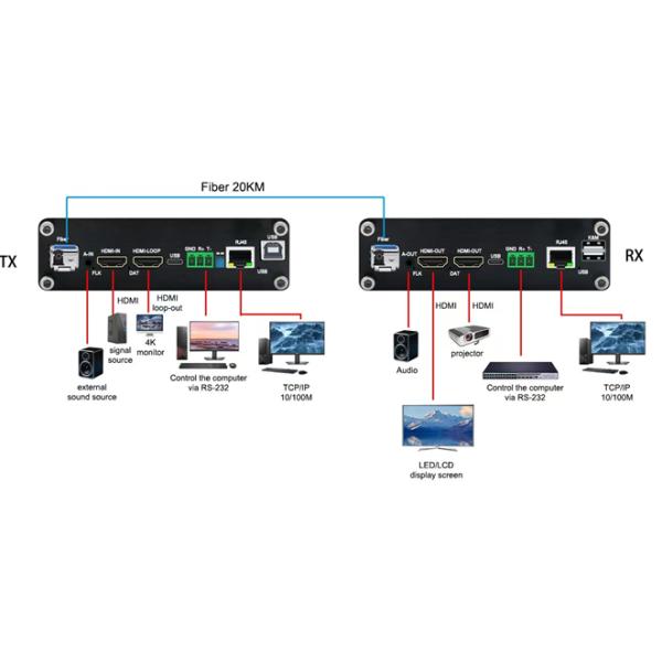 KVM over Fiber Extender - 4K 60Hz, Multi-Functional HDMI USB Console