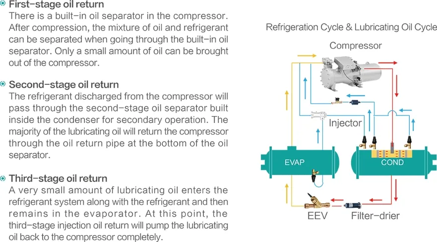Three-stage oil return system