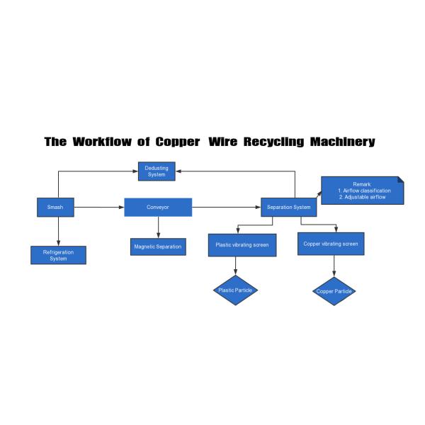 Recycling Scrap Copper Wire Granulator 45KW Power With Crushing System