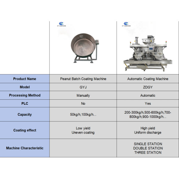 Peanut coating machine comparison diagram showing features and specifications