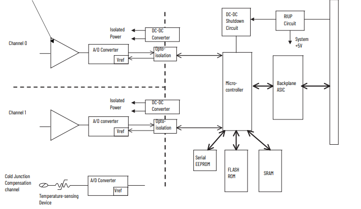 16 Bit Resolution Allen Bradley 1756-IR6I ControlLogix RTD Module With 6 Isolated RTD Inputs