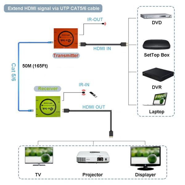 Mini HDMI Extender over CAT5/6 with IR 1080P@60Hz 165ft (50m) Range