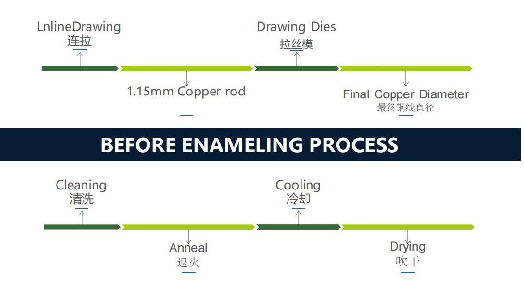 Enameled Wire 15AWG 16AWG 17AWG 18AWG 19AWG Enameled Aluminum Copper Clad Aluminum Wire for Ceiling Fan Motor