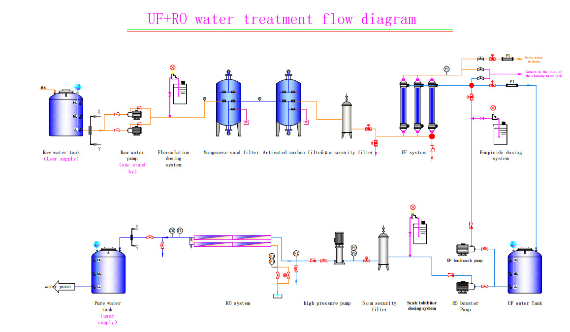 RO water purification machine Water reverse osmosis plant treatment price reverse osmosis in reuse system