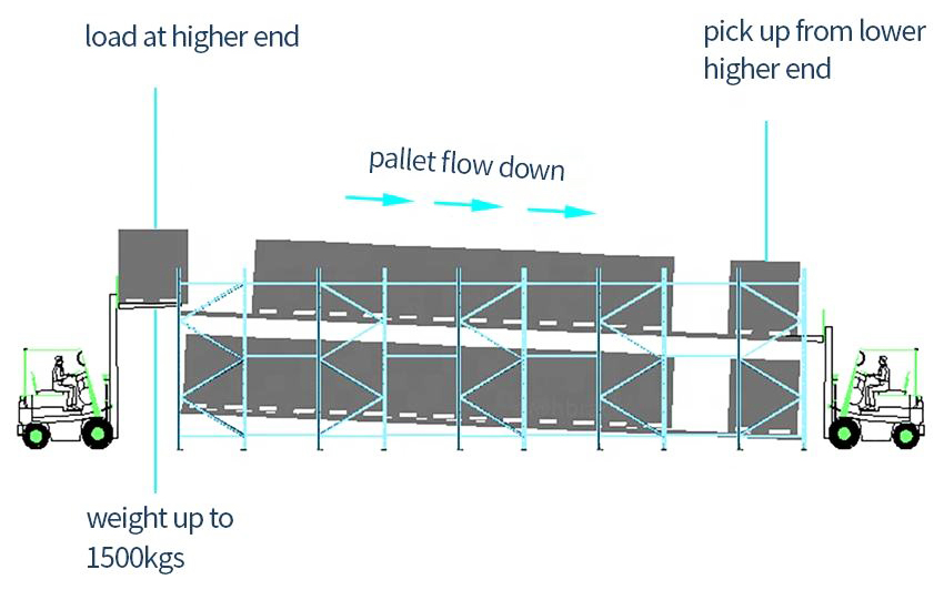 Warehouse Storage Gravity Pallet Racking System Carton Flow Roller Roller Rack  Live Pallet Rack