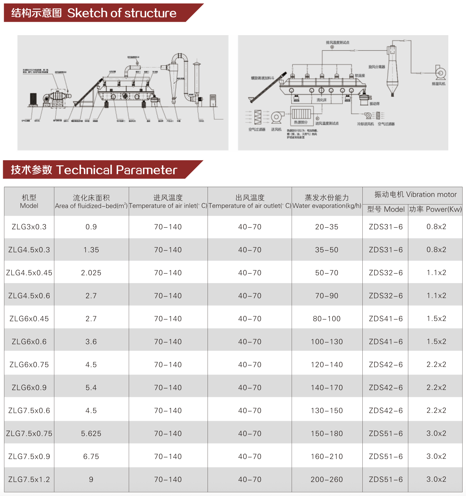 Industrial Horizontal Fluid Bed Dryer — Continuous Horizontal Fluidized Bed Drying for Granular Materials
