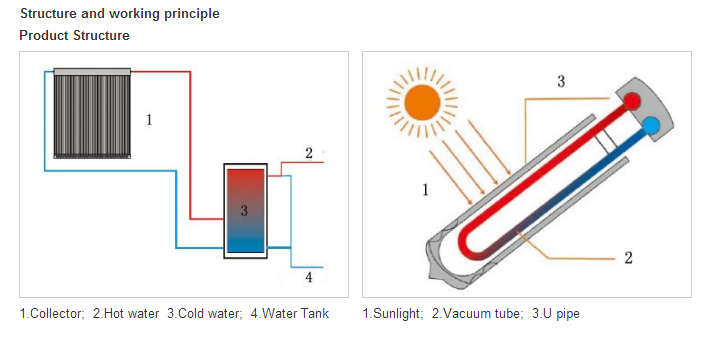 high efficiency U pipe solar collector