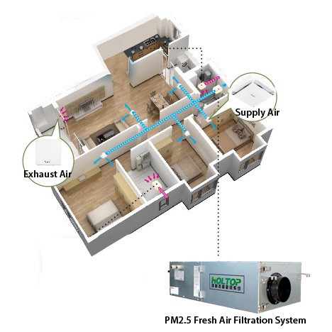 Holtop Residential Blower Fresh Air Filtration Systems DX3.5DCB4
