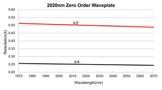 Optically Contacted Zero Order Wave Plate 25.4mm Waveplate Optics