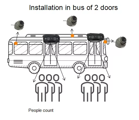 Bus High Accuracy Automatic Passenger Counter Bus Vehicle Camera