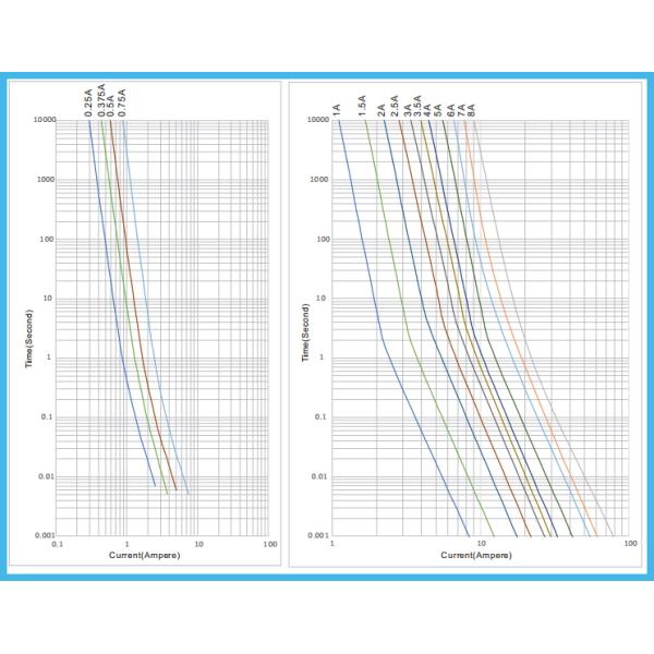 467 1608 Metric Fast Acting Chip Ceramic Monolithic Structure Surface Mount Fuse 0603