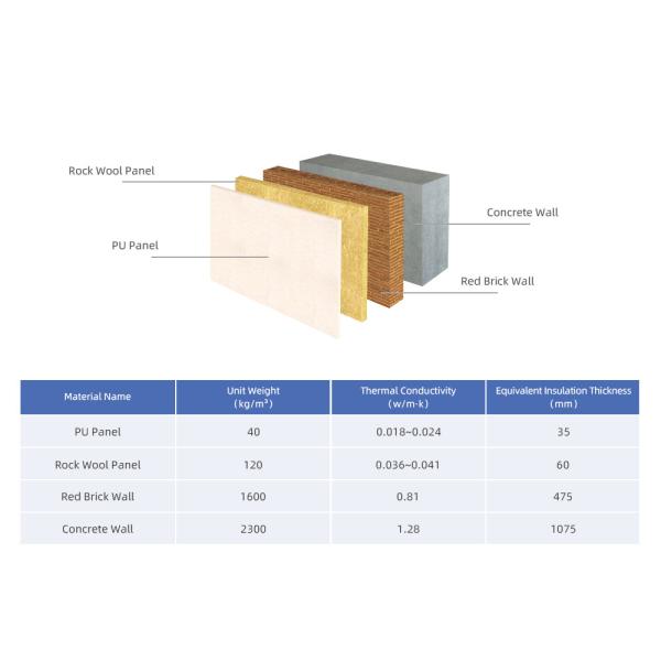 Customizable Moisture Resistant Sound Insulation Cold Storage Panel for Meat Freezer
