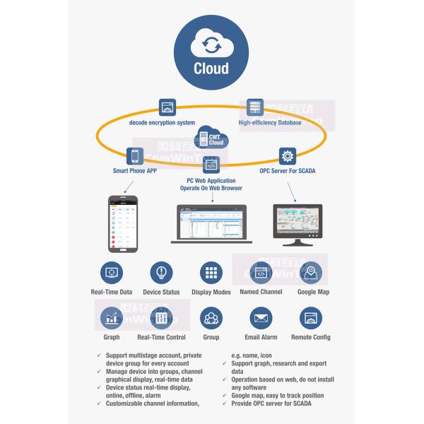 Multi Channel 3g Gsm Sms Gprs Wifi Ethernet Temperature Humidity Alarm Data Logger Monitor System