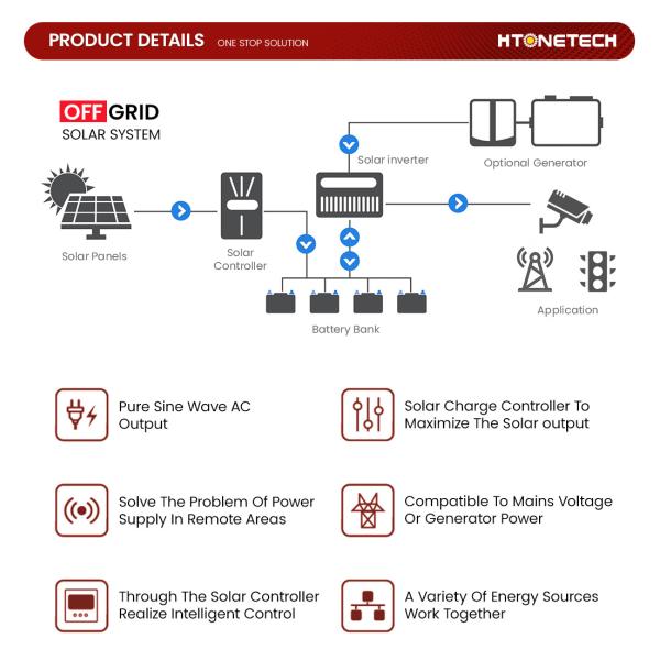 HTONETECH 300W 36V Home Solar Battery System Wind Solar Combo