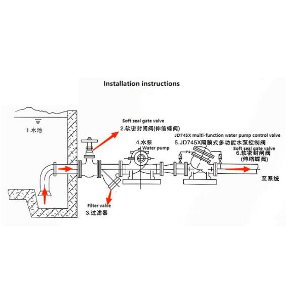 Complete Certificate Multi-function Ball Pneumatic Water Pump Control Valve Customized