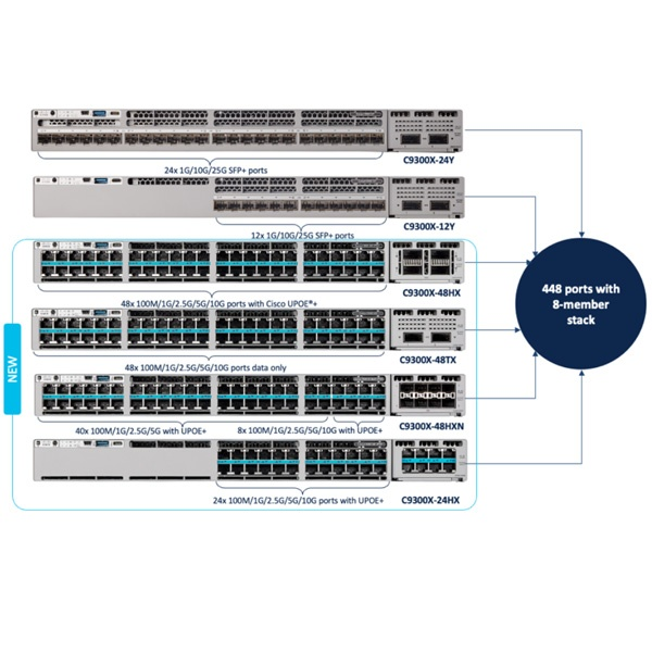 Original C 9 30 0X-24Y-A Catalyst 93 00 24-port 25G/10G/1G SF P 28 Modular Uplinks Gigabit Network Switch For Desktop