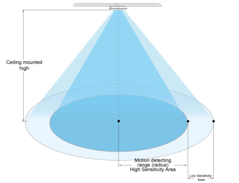 Radiation pattern diagram showing sensor coverage and detection range