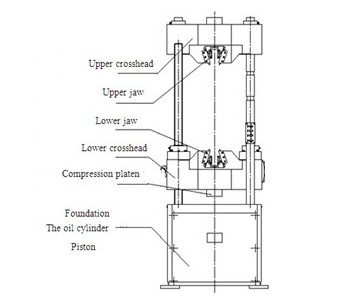 Electronic Hydraulic Universal Tensile Tester For Torque / Compression Test