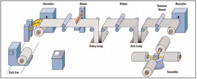 High Speed GI / Aluminum / Steel Coil Slitting Line With Cold Rolled Sheet Thickness 0.3- 2.0mm