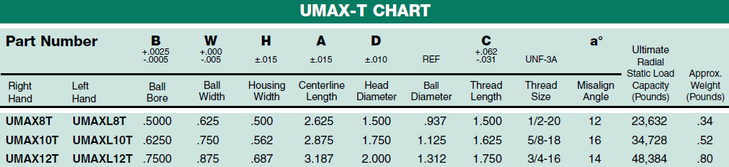UMAX - T Precision / Heavy Duty Rod Ends parameters chart