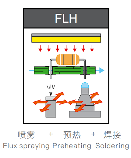 Dual Selective Wave Soldering Machine ASEL-450 Mini Tin Spray Production Services