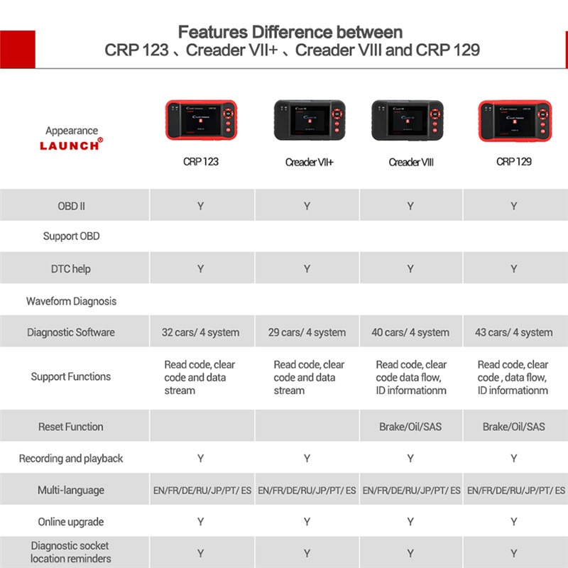 Launch X431 Creader VII+ ( CRP123) Auto Code Reader EOBD OBD2 Scanner Scan Tool Testing Engine/Transmission/ABS/ Airbag