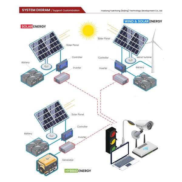 HTONETECH 300W 36V Home Solar Battery System Wind Solar Combo