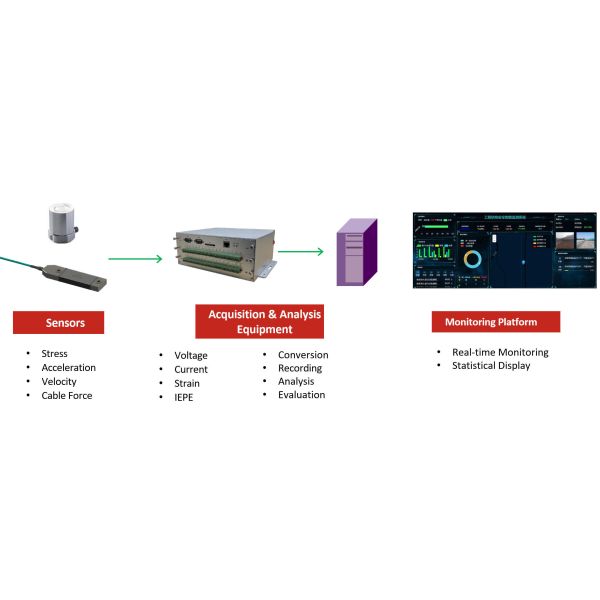 CET-04/08 Wireless Dynamic Signal Acquisition For Bridge Dynamic Monitoring System
