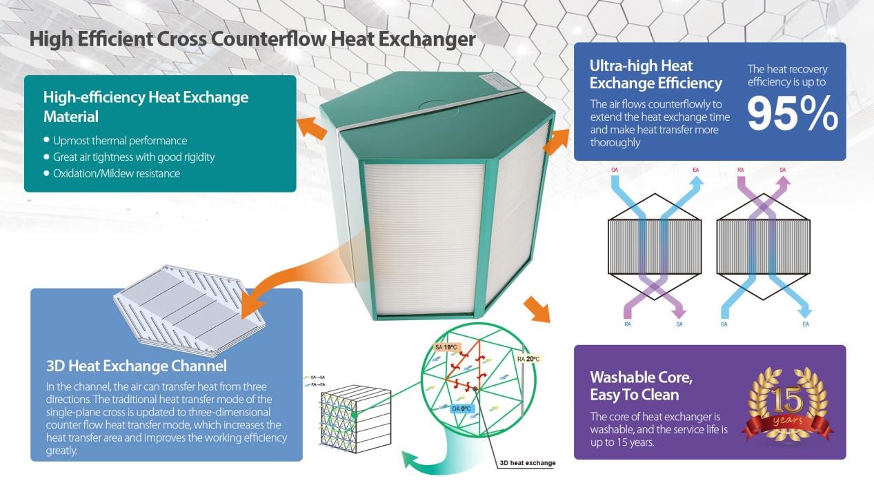 Holtop CFA 350T Compact HRV High Efficiency Top Port Vertical Heat Recovery Ventilator