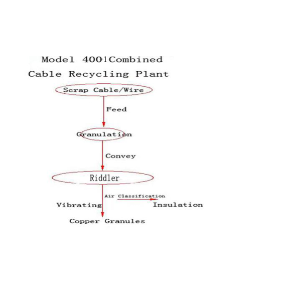 Industry Small Copper Cable Recycling Machine Separate Copper From Plastic