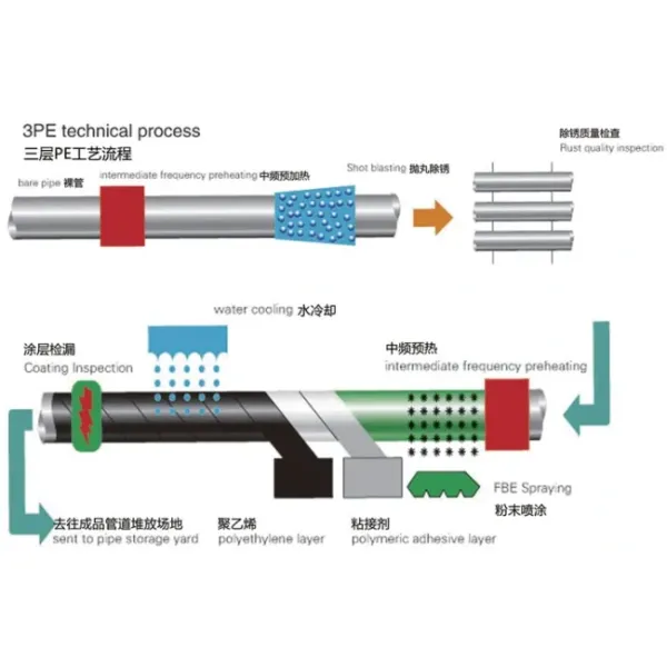 3lpe /Fbe Pipe Blasting/ Coating/ PE Film Extrusion Assembly Production Line