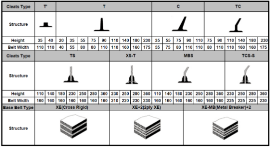 Steep Inclined Sidewall Rubber Conveyor Belt Rubber Sidewall Conveyor Belting 90° Inclined Conveyor Belt