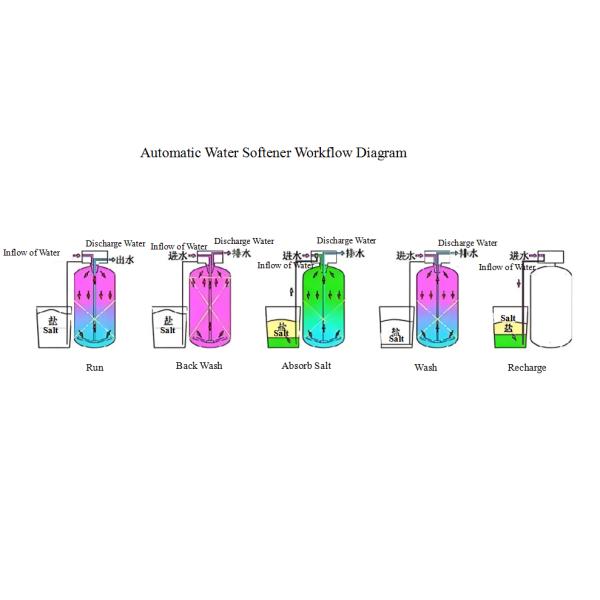 Boiler Scale Prevention Water Softening System Single Tank Processing 1000L/H