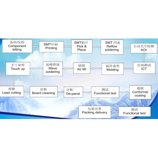 One Stop Rigid / Flex PCB Assembly Manufacturer for Communication PCB Assembly