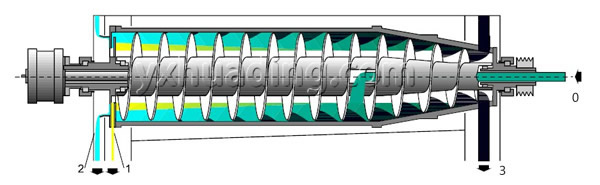 Classifying Decanter Centrifuge 1600G - 4000g Continuous Horizontal Centrifuge