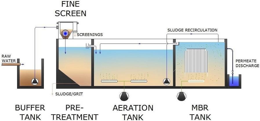 200m3 Per Day Sewage Treatment Plant AAO MBR Technology