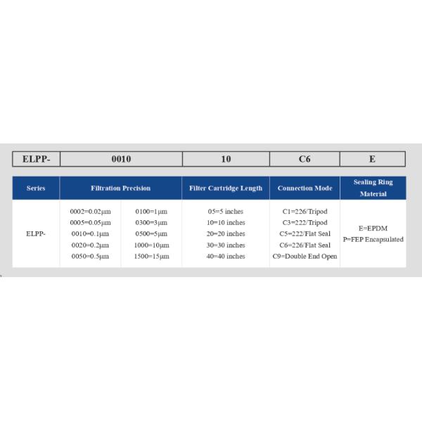 ELPP Series-Electronic Grade Low Extractable Filtration Filter Cartridge