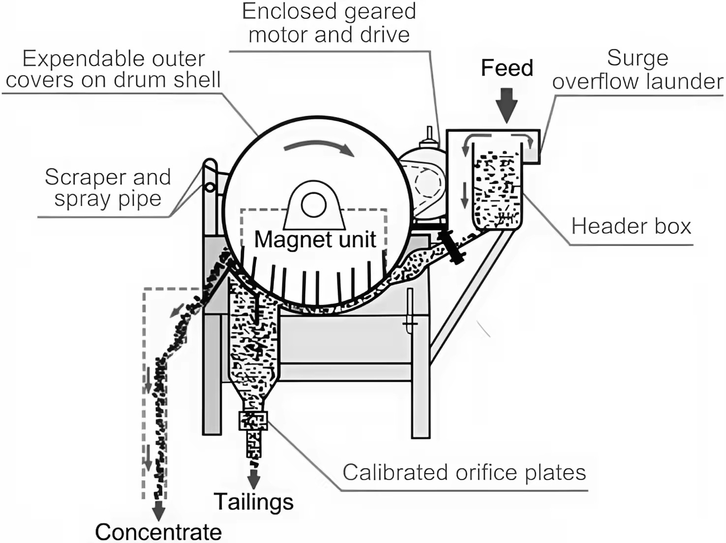 High Capacity Magnetic Drum Concentrator For Mineral Processing