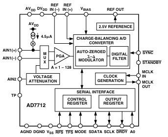 AD7712ARZ 24-bit Σ-Δ ADC 500Hz Output Rate Low Noise 1.5μV SPI Interface ±5V Supply -40°C to 85°C Advanced Technology Design