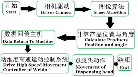 CCD Function Positioning Automatic Visual Glue Dispenser Machine