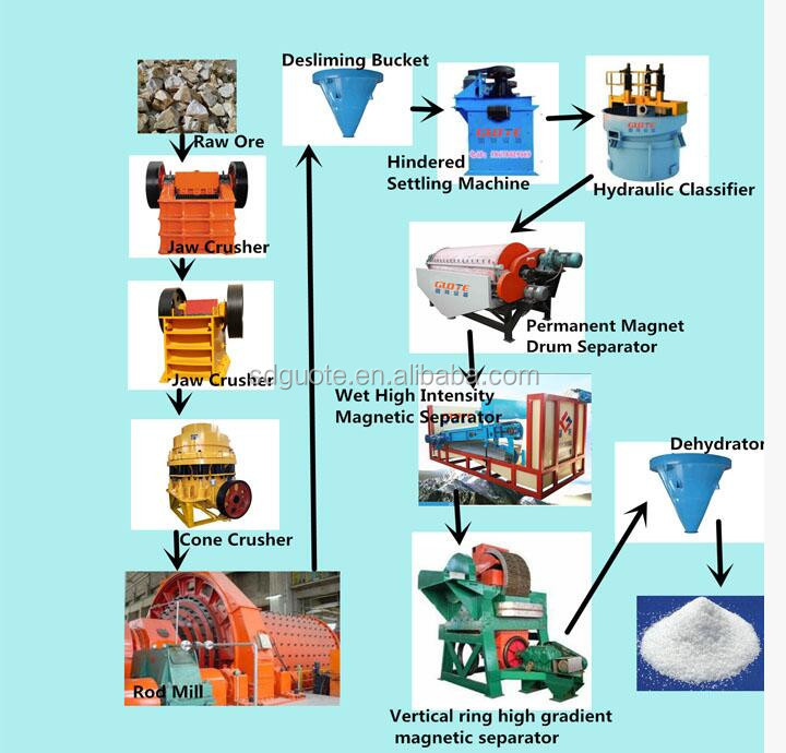 Glass Foundry Grade Quartz Sand Processing Plant Silica Sand Washing Machine with Motor