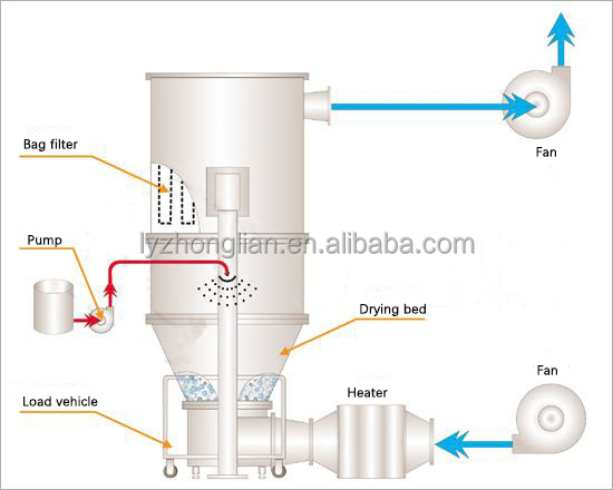 SUS316 Fluidized Cooler Continuous Dryer for Boiling Spray Drying of Food and Chemical