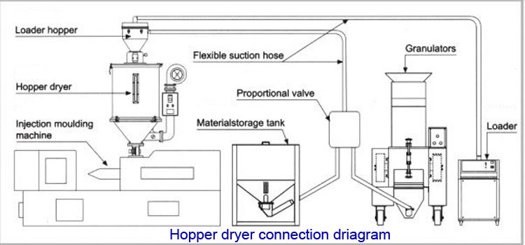 12 KW Hot Air Hopper Dryer Stainless Steel Material For Injection Machine